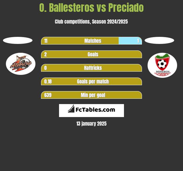 O. Ballesteros vs Preciado h2h player stats