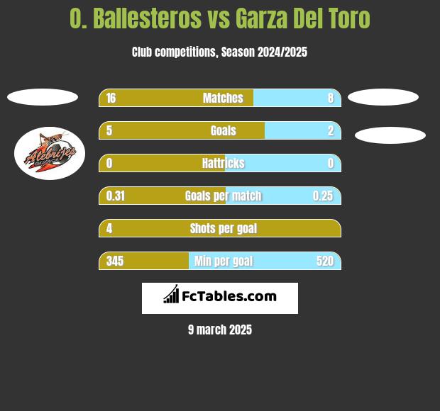 O. Ballesteros vs Garza Del Toro h2h player stats