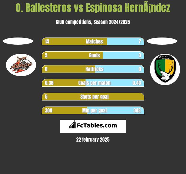 O. Ballesteros vs Espinosa HernÃ¡ndez h2h player stats