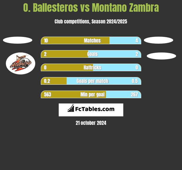 O. Ballesteros vs Montano Zambra h2h player stats