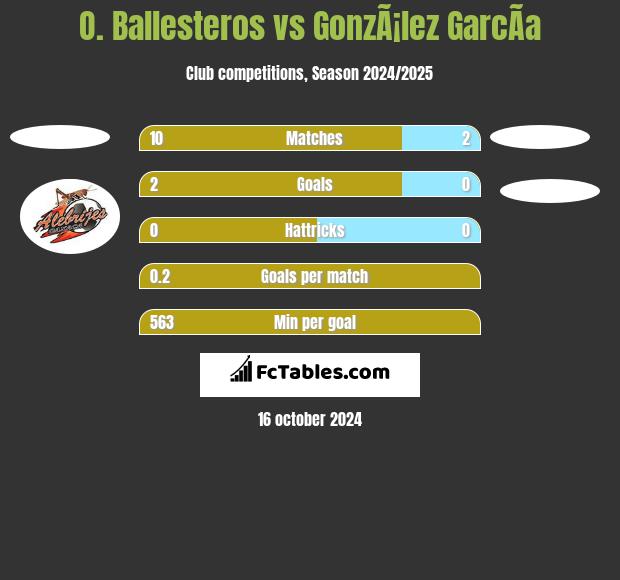 O. Ballesteros vs GonzÃ¡lez GarcÃ­a h2h player stats