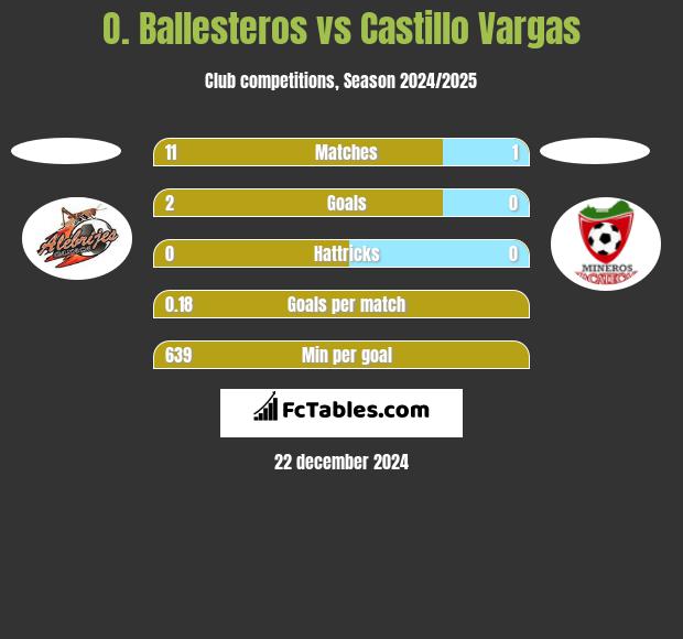 O. Ballesteros vs Castillo Vargas h2h player stats