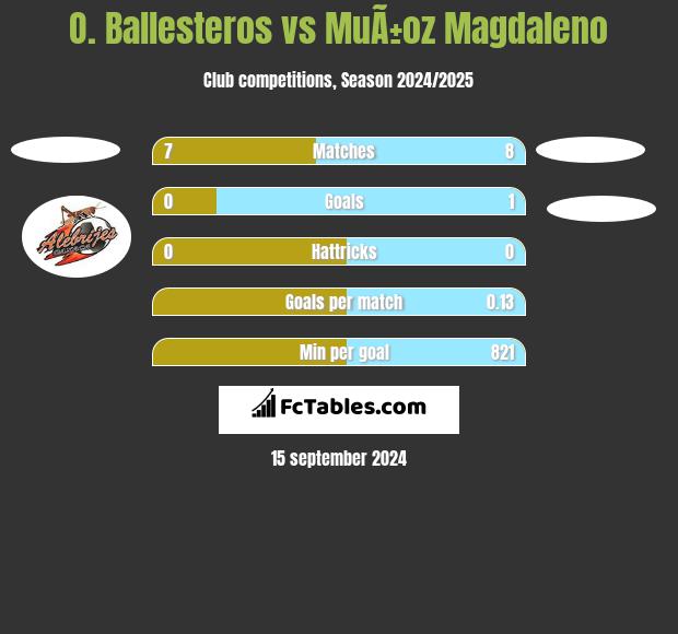 O. Ballesteros vs MuÃ±oz Magdaleno h2h player stats