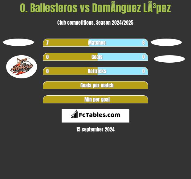 O. Ballesteros vs DomÃ­nguez LÃ³pez h2h player stats