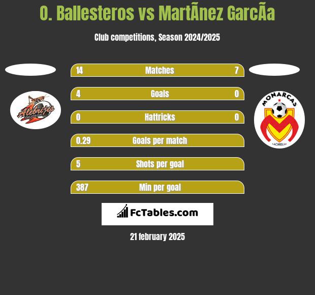 O. Ballesteros vs MartÃ­nez GarcÃ­a h2h player stats