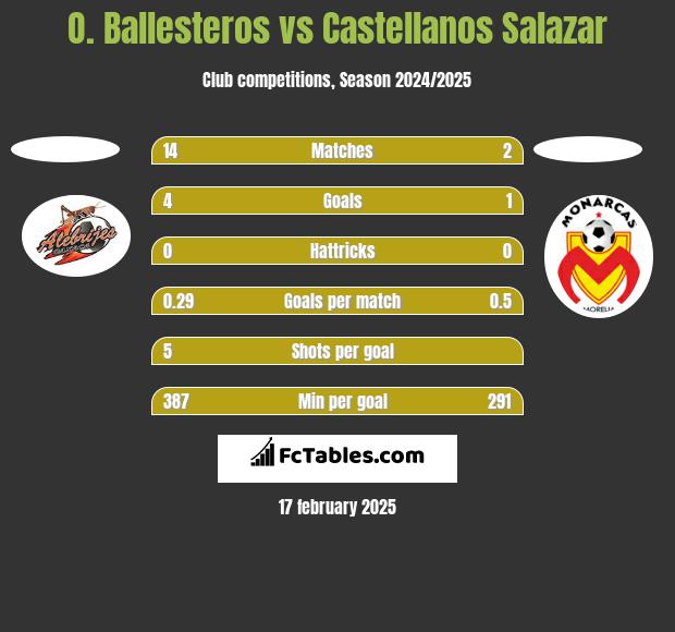 O. Ballesteros vs Castellanos Salazar h2h player stats