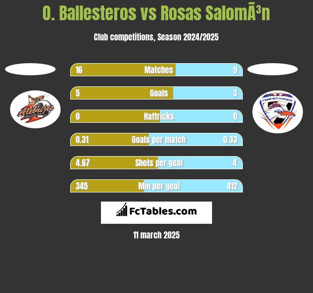 O. Ballesteros vs Rosas SalomÃ³n h2h player stats