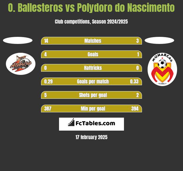 O. Ballesteros vs Polydoro do Nascimento h2h player stats