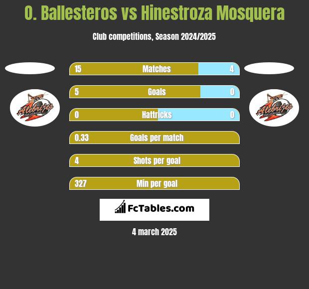 O. Ballesteros vs Hinestroza Mosquera h2h player stats