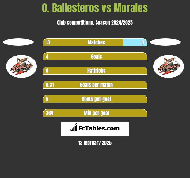 O. Ballesteros vs Morales h2h player stats