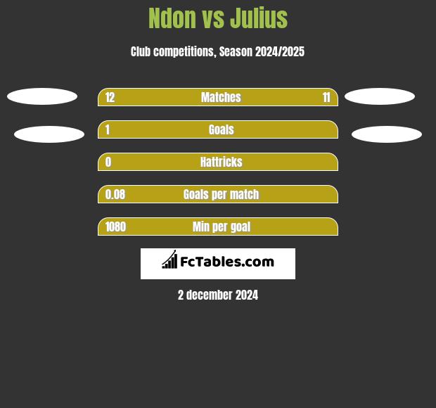 Ndon vs Julius h2h player stats