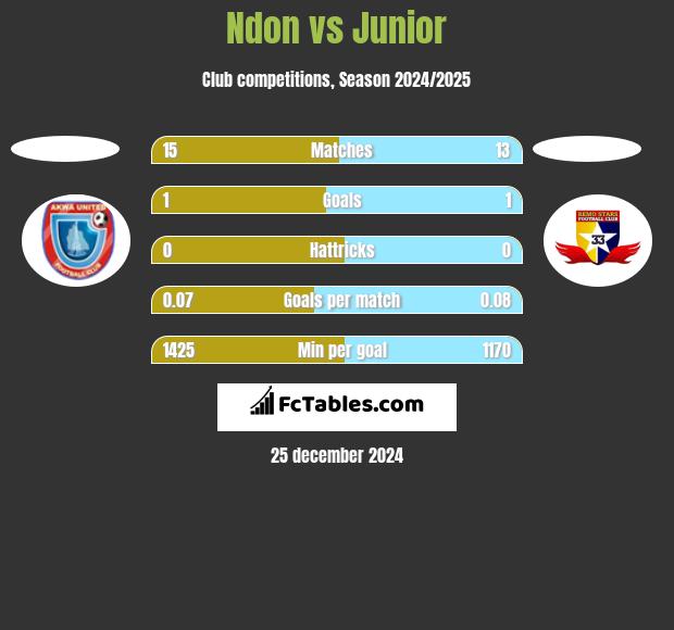 Ndon vs Junior h2h player stats