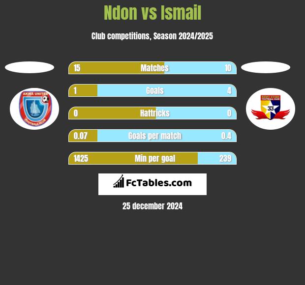 Ndon vs Ismail h2h player stats