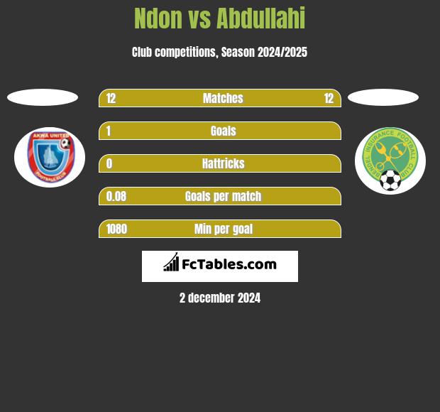 Ndon vs Abdullahi h2h player stats