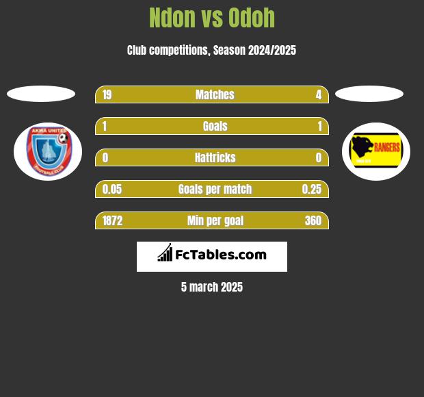 Ndon vs Odoh h2h player stats