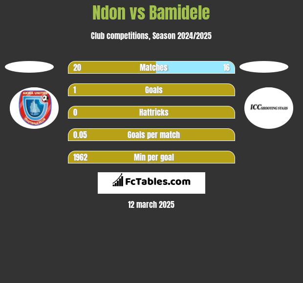 Ndon vs Bamidele h2h player stats