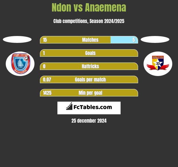 Ndon vs Anaemena h2h player stats