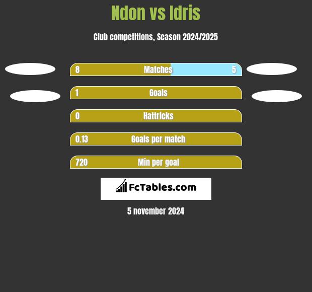 Ndon vs Idris h2h player stats