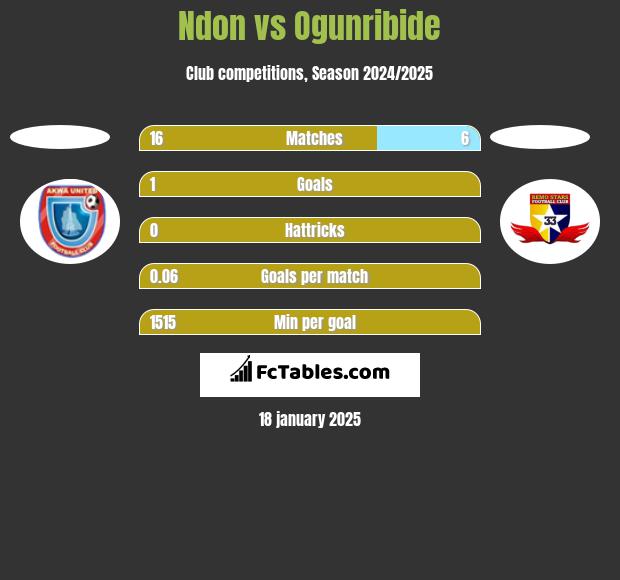 Ndon vs Ogunribide h2h player stats