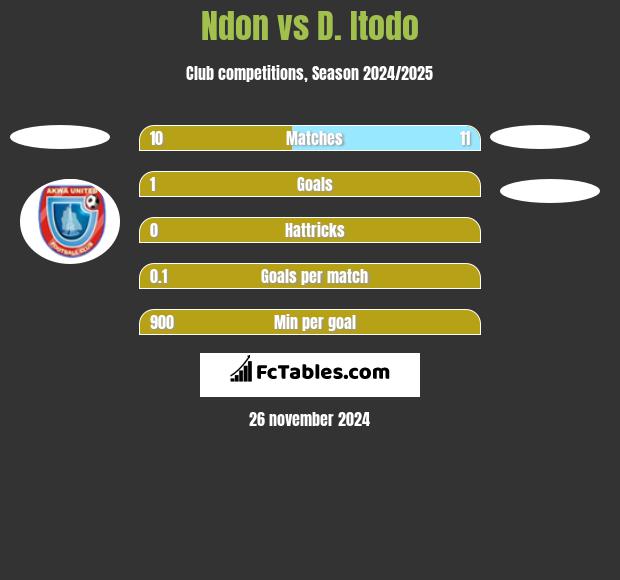 Ndon vs D. Itodo h2h player stats