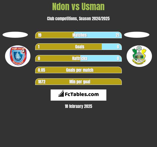 Ndon vs Usman h2h player stats