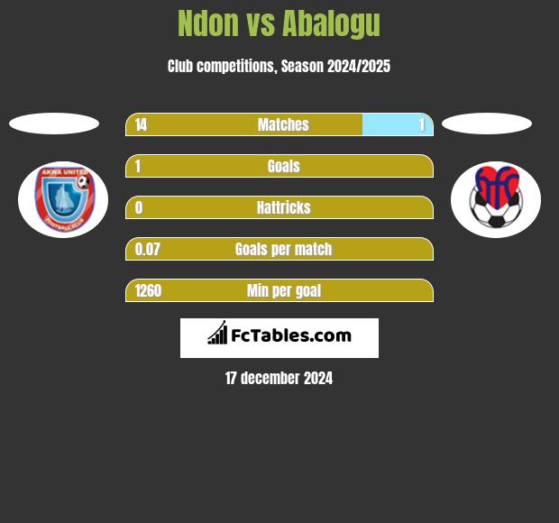 Ndon vs Abalogu h2h player stats