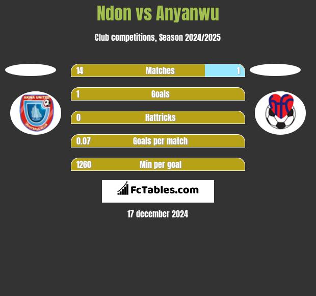 Ndon vs Anyanwu h2h player stats