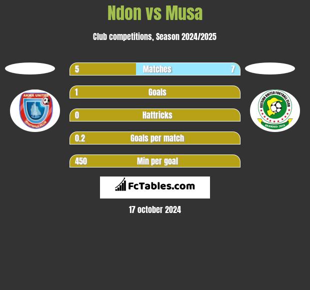 Ndon vs Musa h2h player stats