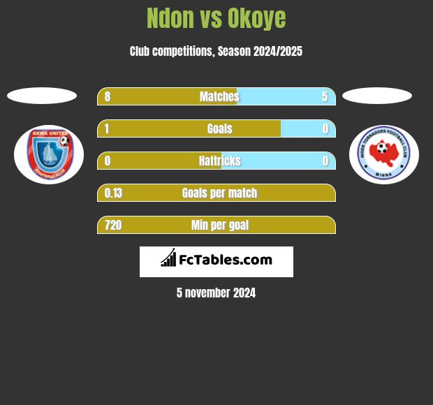 Ndon vs Okoye h2h player stats