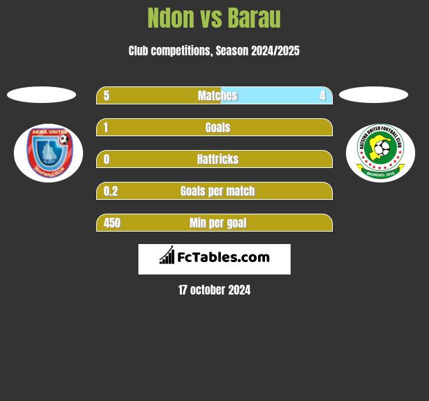 Ndon vs Barau h2h player stats