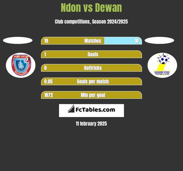 Ndon vs Dewan h2h player stats