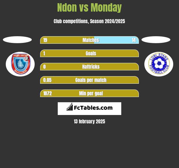 Ndon vs Monday h2h player stats