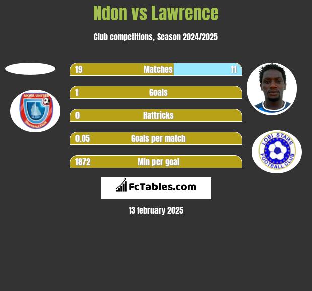 Ndon vs Lawrence h2h player stats