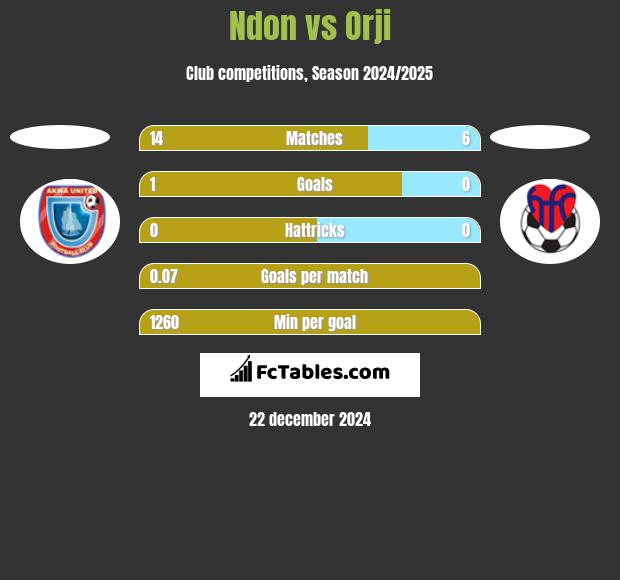 Ndon vs Orji h2h player stats