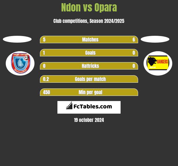 Ndon vs Opara h2h player stats