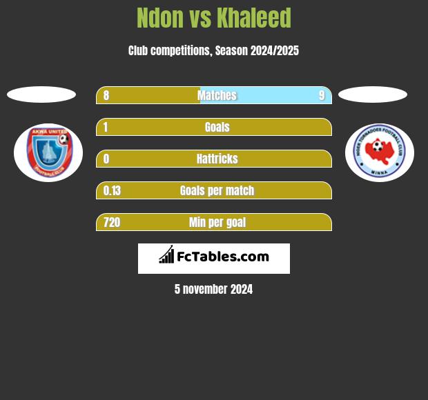 Ndon vs Khaleed h2h player stats