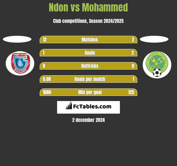 Ndon vs Mohammed h2h player stats