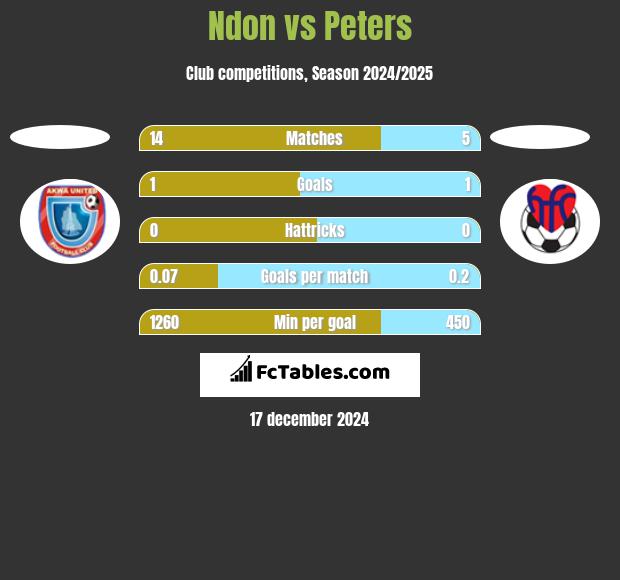 Ndon vs Peters h2h player stats