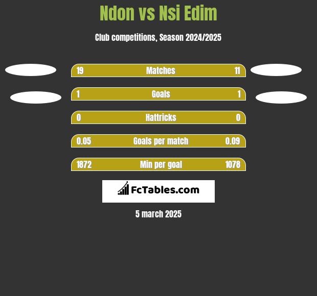 Ndon vs Nsi Edim h2h player stats