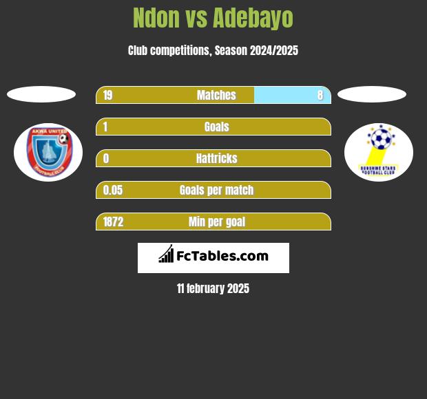 Ndon vs Adebayo h2h player stats