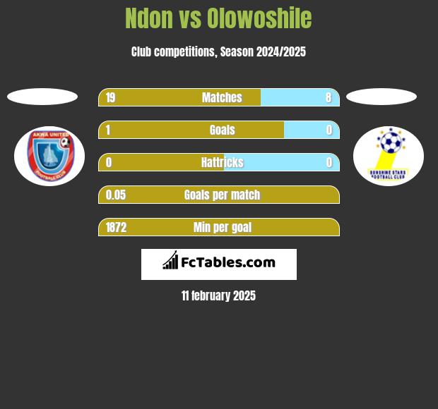 Ndon vs Olowoshile h2h player stats