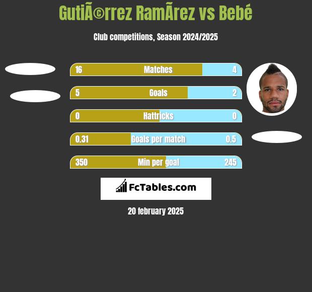 GutiÃ©rrez RamÃ­rez vs Bebe h2h player stats