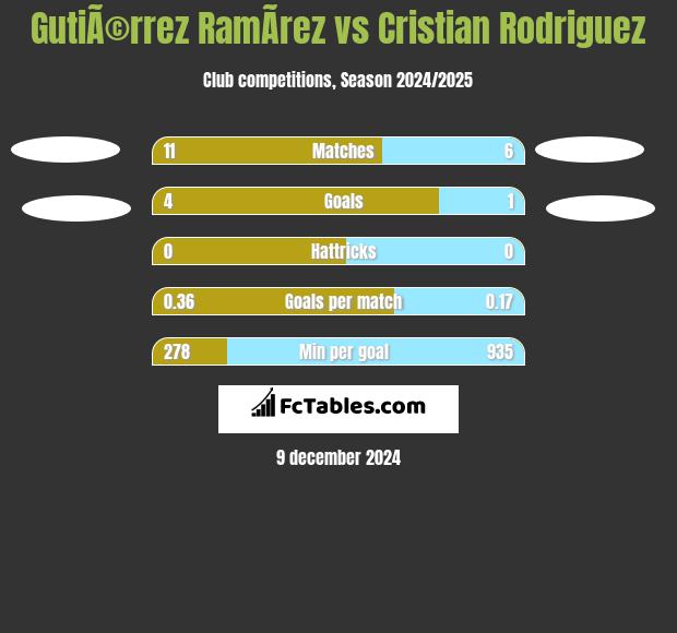 GutiÃ©rrez RamÃ­rez vs Cristian Rodriguez h2h player stats