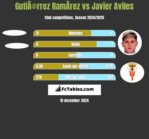 GutiÃ©rrez RamÃ­rez vs Javier Aviles h2h player stats