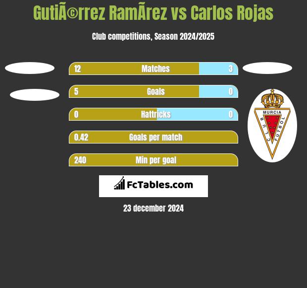 GutiÃ©rrez RamÃ­rez vs Carlos Rojas h2h player stats