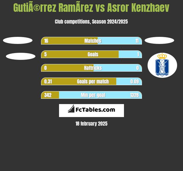 GutiÃ©rrez RamÃ­rez vs Asror Kenzhaev h2h player stats