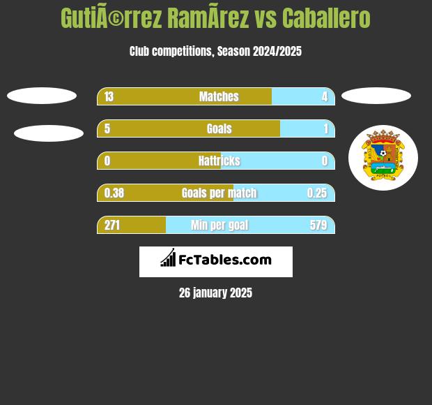 GutiÃ©rrez RamÃ­rez vs Caballero h2h player stats