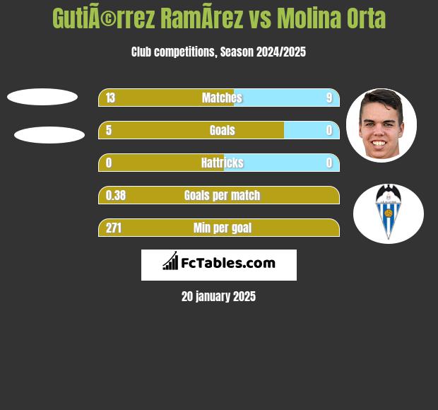 GutiÃ©rrez RamÃ­rez vs Molina Orta h2h player stats