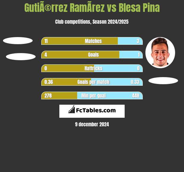 GutiÃ©rrez RamÃ­rez vs Blesa Pina h2h player stats