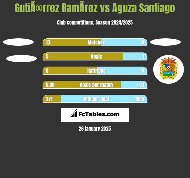 GutiÃ©rrez RamÃ­rez vs Aguza Santiago h2h player stats